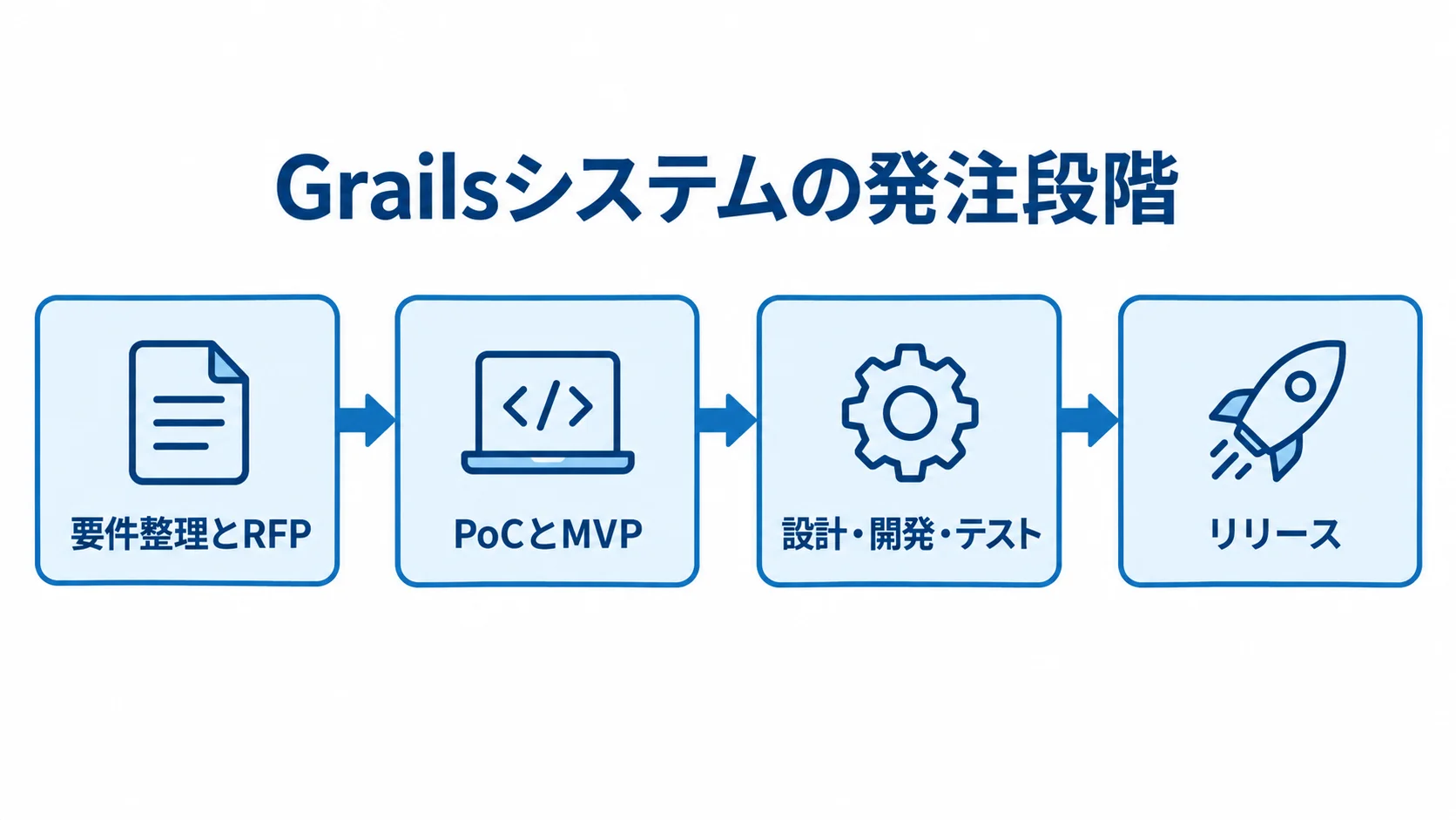 Grailsシステム発注を要件整理とRFP、PoCとMVP、設計・開発・テスト、リリースの順に示す図解。