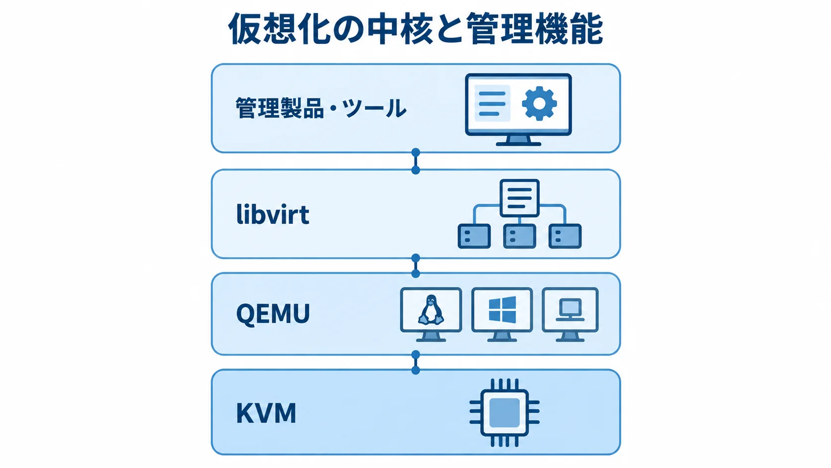 KVMシステムを構成する仮想化と管理のレイヤー KVM、QEMU、libvirt、管理製品・ツールを役割ごとに積み重ねたレイヤー図