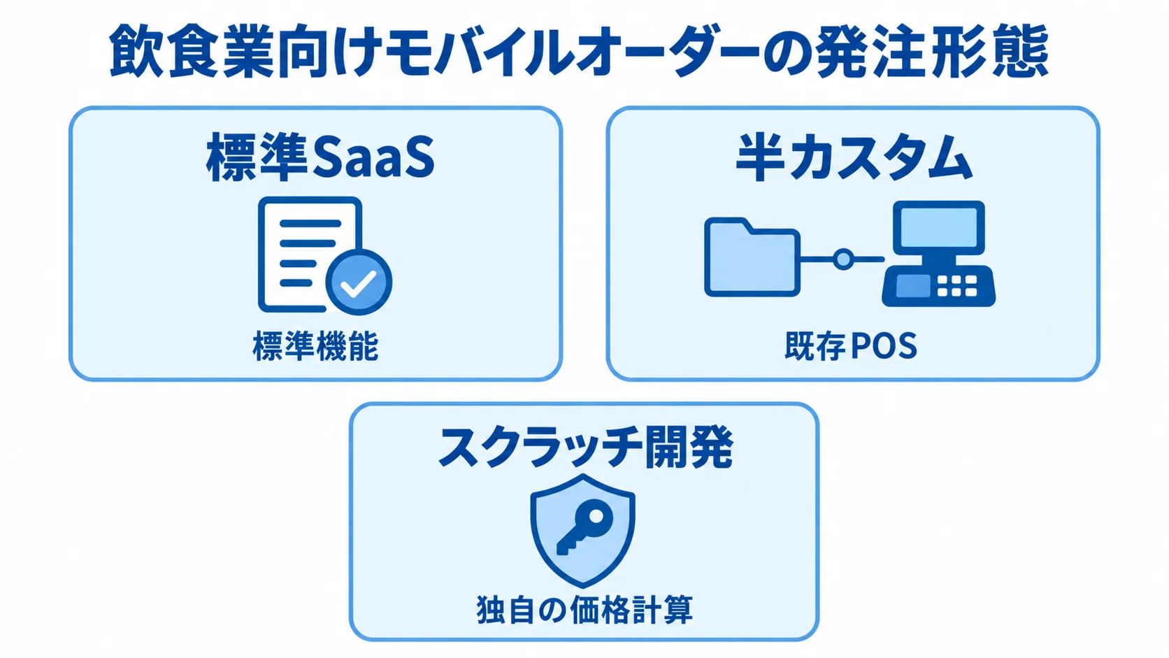 飲食業向けモバイルオーダーの発注形態と判断材料 標準機能、既存POS、独自の価格計算を判断材料として、標準SaaS・半カスタム・スクラッチ開発を並べた図解。
