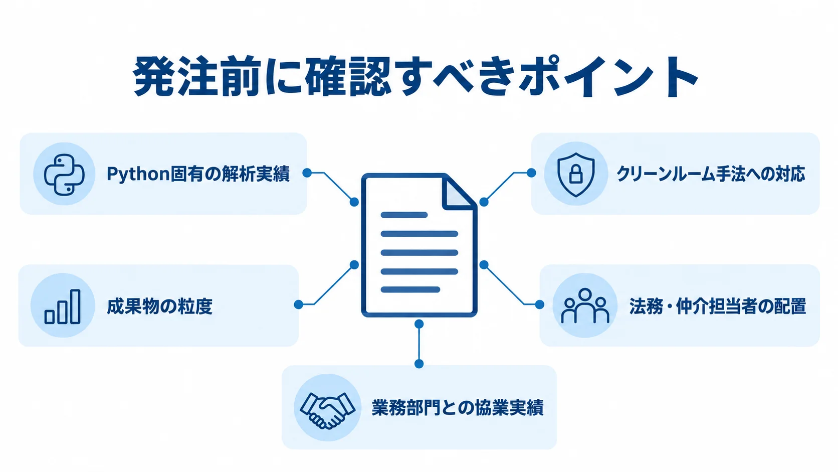 Pythonリバースエンジニアリングの発注前に確認する5つの観点 パートナー選定を表す文書アイコンの周囲に、発注前に確認する5つの観点を示した図。