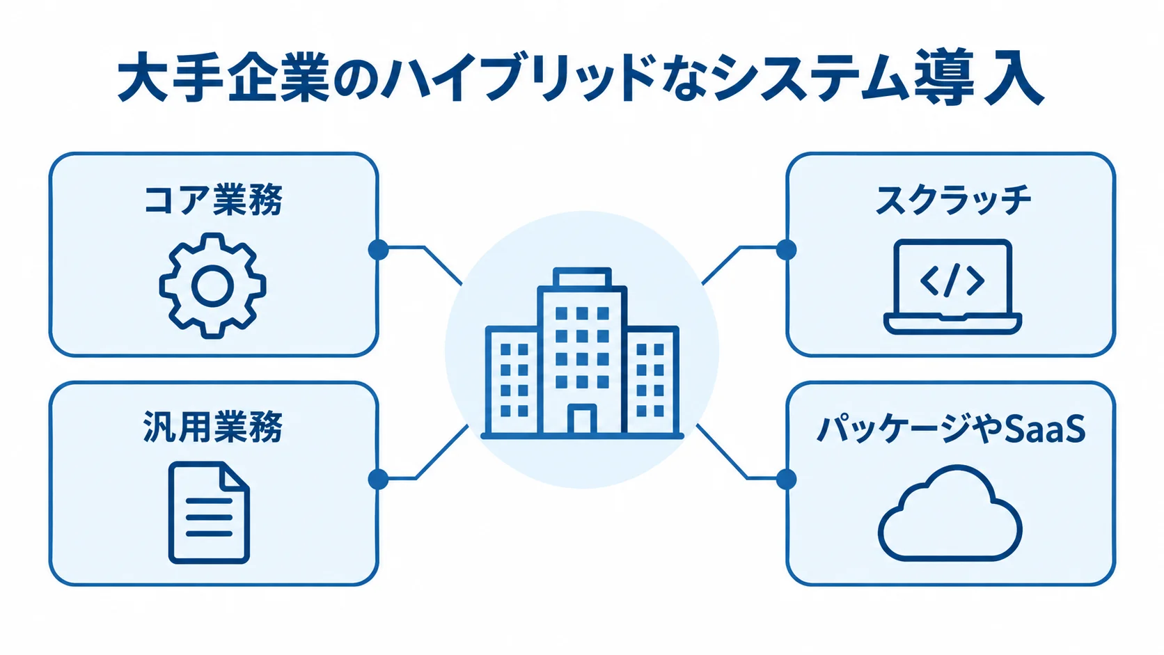 コア業務とスクラッチ、汎用業務とパッケージやSaaSを組み合わせるハイブリッドな導入方式の図解。