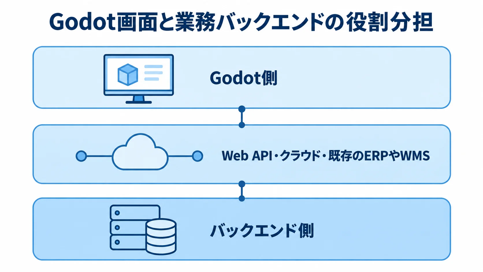 Godotと業務バックエンドを分ける構成 Godot側、接続先、バックエンド側の役割を3層で示した図解。