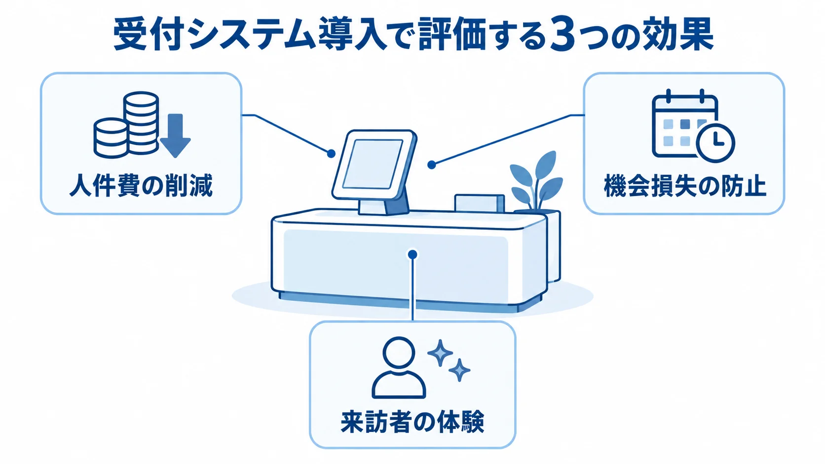 受付システム導入で評価する3つの効果を示す図 受付システム導入の効果を、人件費の削減、機会損失の防止、来訪者の体験の3項目で整理した図解