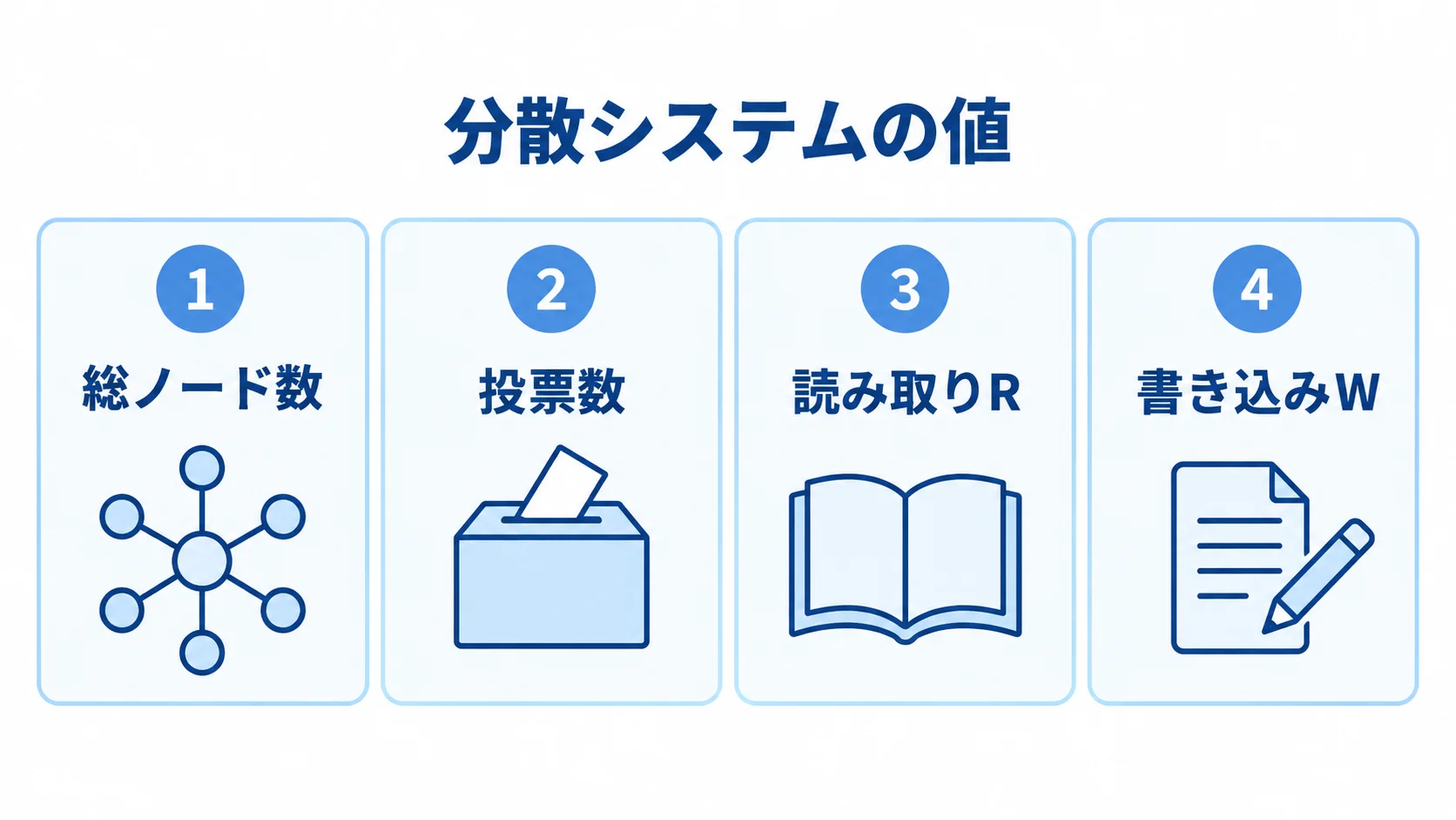 クォーラムの計算に関わる分散システムの値 分散システムの値として総ノード数、投票数、読み取りR、書き込みWを並べた図。
