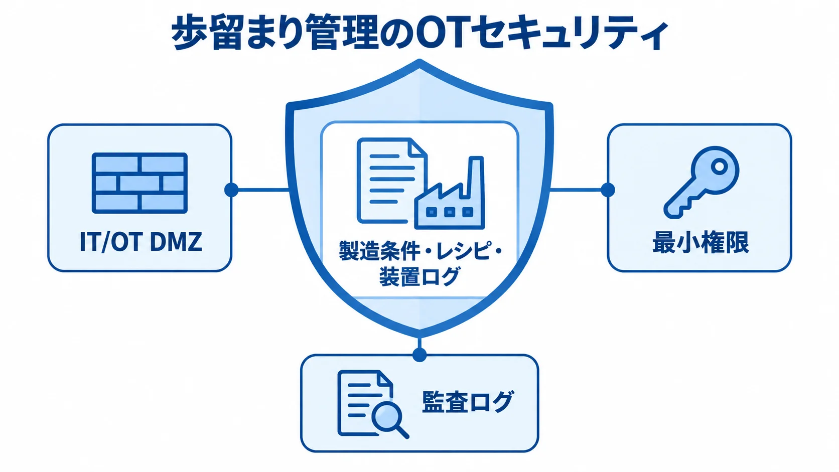 歩留まり管理の機密データとOTセキュリティ要件を示す図。 製造条件・レシピ・装置ログを、IT/OT DMZ、最小権限、監査ログで守る構成図。