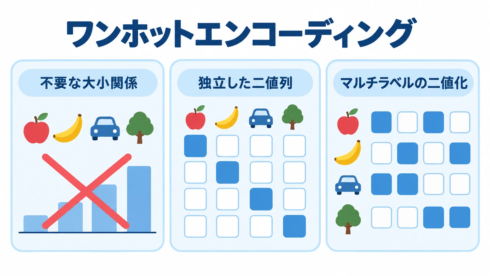 ワンホットエンコーディングの基本を示す3つのパネル カテゴリ変数を独立した二値列にする考え方と、複数タグを持つデータの扱いを3つのパネルで示した図。