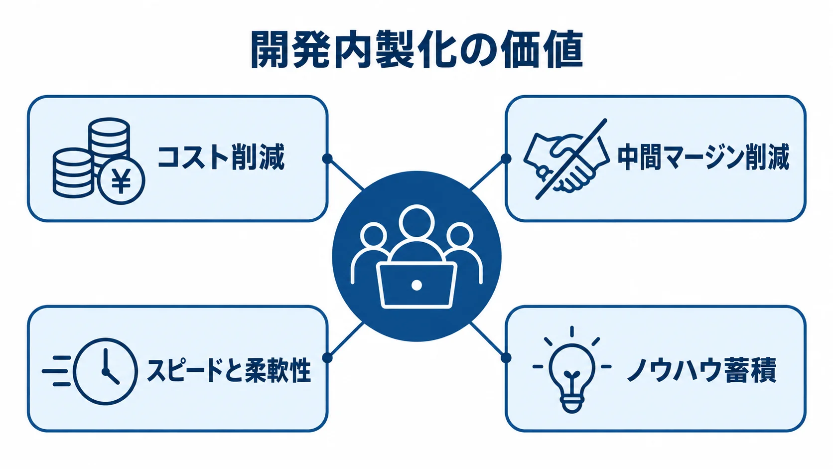 開発内製化で得られる価値の全体像 開発内製化の価値として、コスト削減、中間マージン削減、スピードと柔軟性、ノウハウ蓄積を示す図。