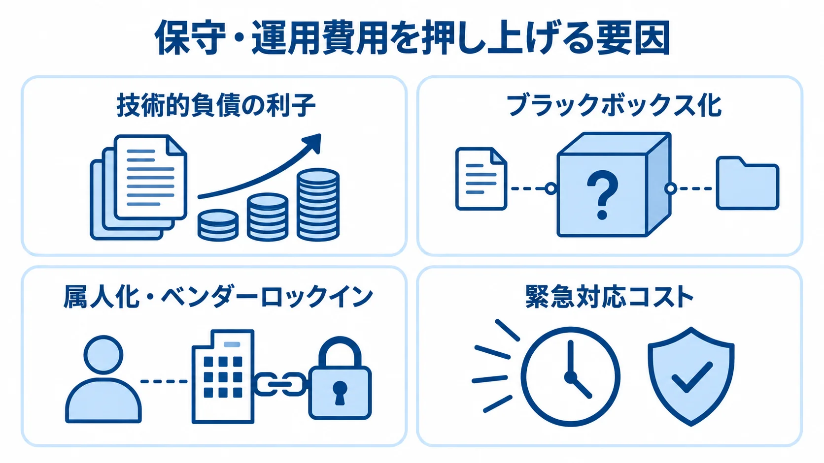 保守・運用費用が増える要因 保守・運用費用を押し上げる4つの要因をカードで示した図