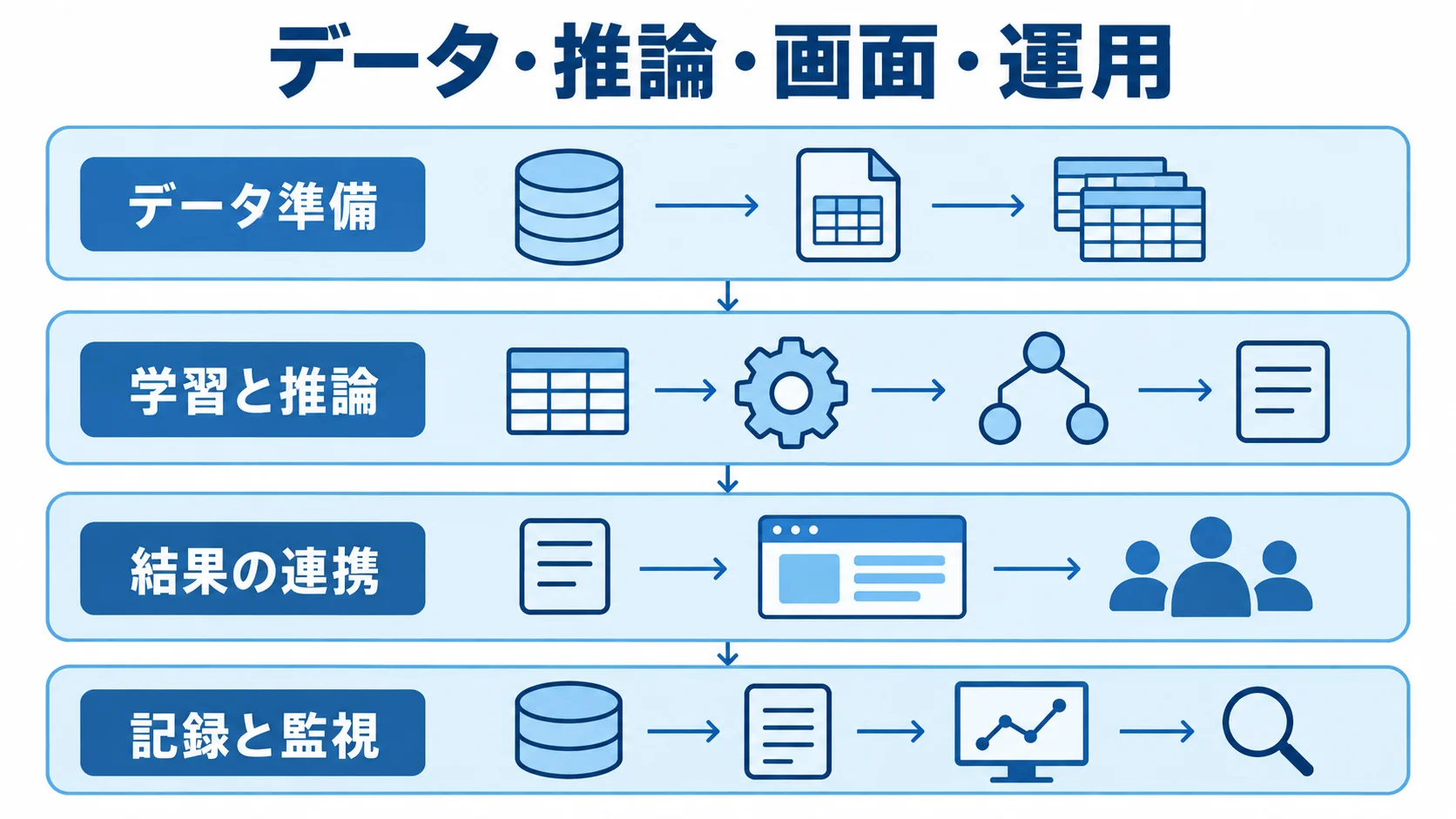 XGBoostの業務システムをデータ準備、学習と推論、結果の連携、記録と監視の4層で示す図。