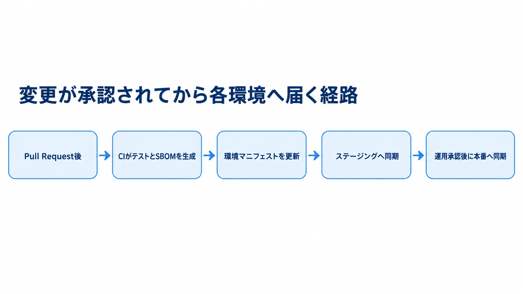 承認後の変更が環境へ届く経路 Pull Request後のCIからステージング、本番への同期経路を示す図