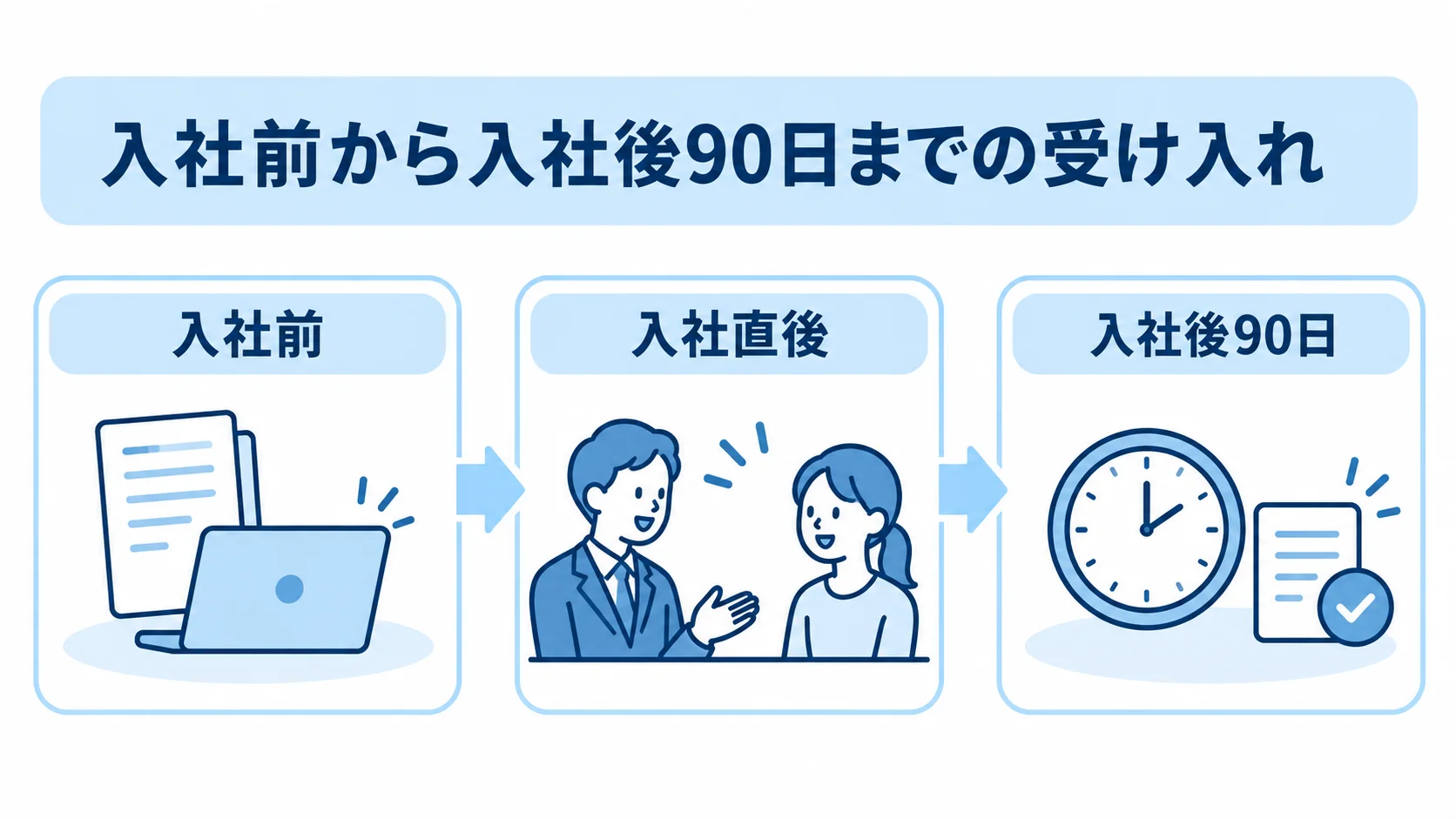 オンボーディングの受け入れ期間 入社前、入社直後、入社後90日の受け入れ業務を並べた時系列図。