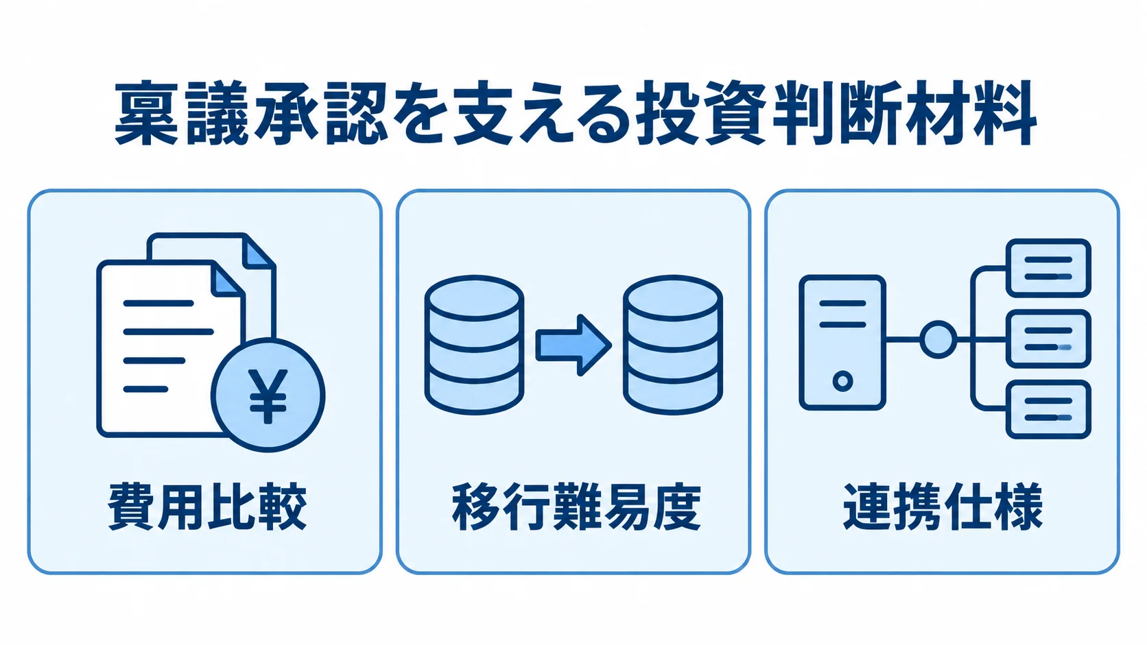投資対効果シミュレーションで整理する3つの判断材料 稟議承認の準備材料として、費用比較・移行難易度・連携仕様を並べた図解。
