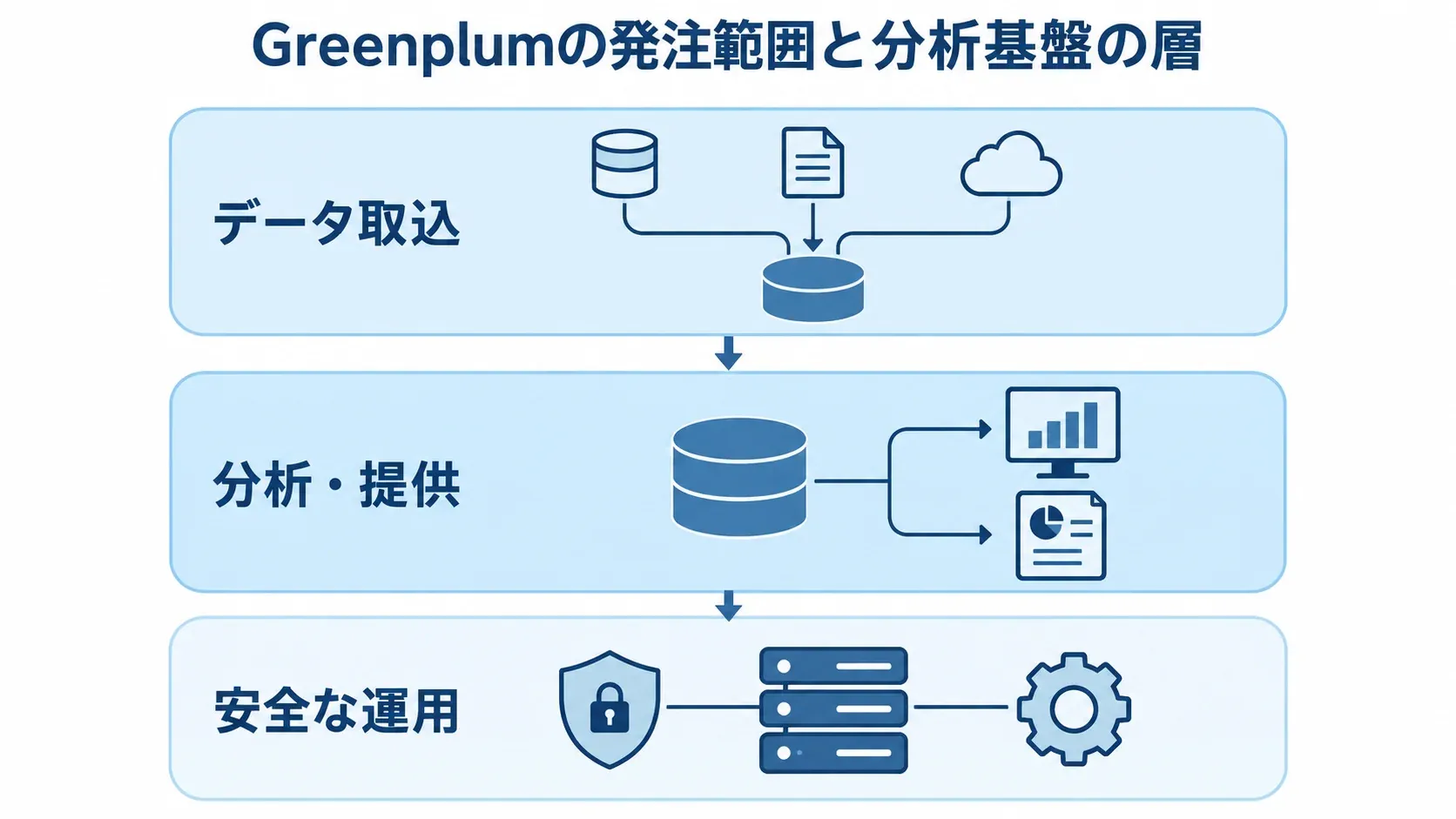 Greenplumの発注範囲を示す3層図 Greenplumの発注範囲をデータ取込、分析・提供、安全な運用の3層で示した図解。