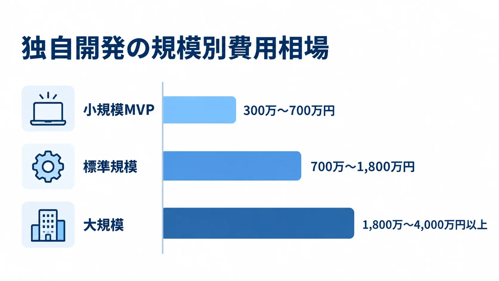 小規模MVP、標準規模、大規模の独自開発費用を横棒で比較した図。