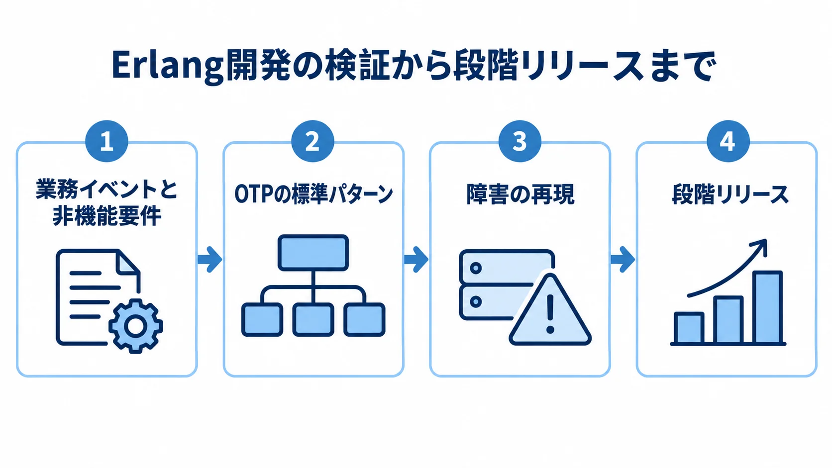 Erlang開発の検証・設計・リリース Erlang開発で業務イベントと非機能要件の整理からOTP設計、障害再現、段階リリースへ進む4つのパネル図。
