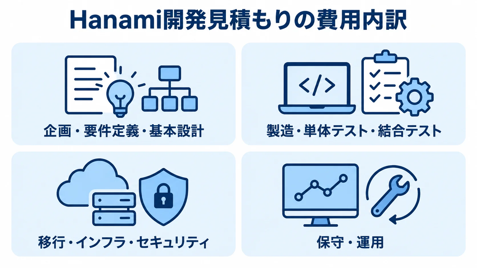 Hanami開発見積もりを分けて確認する4領域 Hanami開発の見積もりを、企画・設計、製造・テスト、移行・インフラ・セキュリティ、保守・運用の4領域に分けた図。