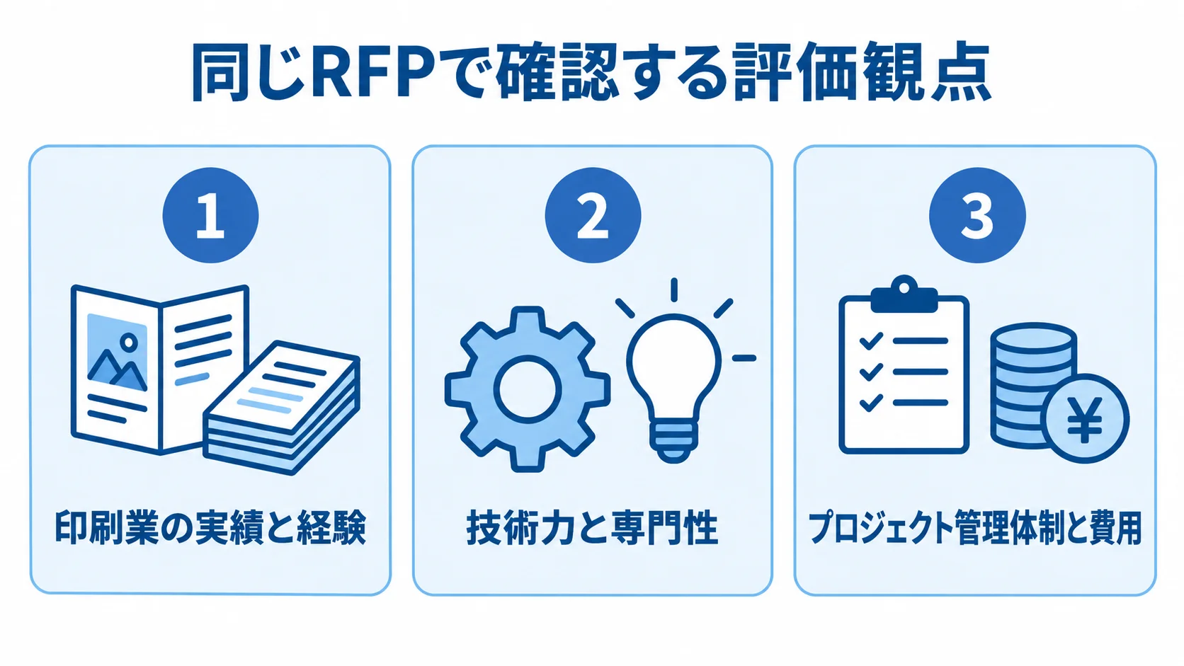 パートナー選定で比べる3つの評価観点を示した図 パートナー選定の評価観点を、印刷業の実績と経験、技術力と専門性、プロジェクト管理体制と費用の3パネルで示す図。