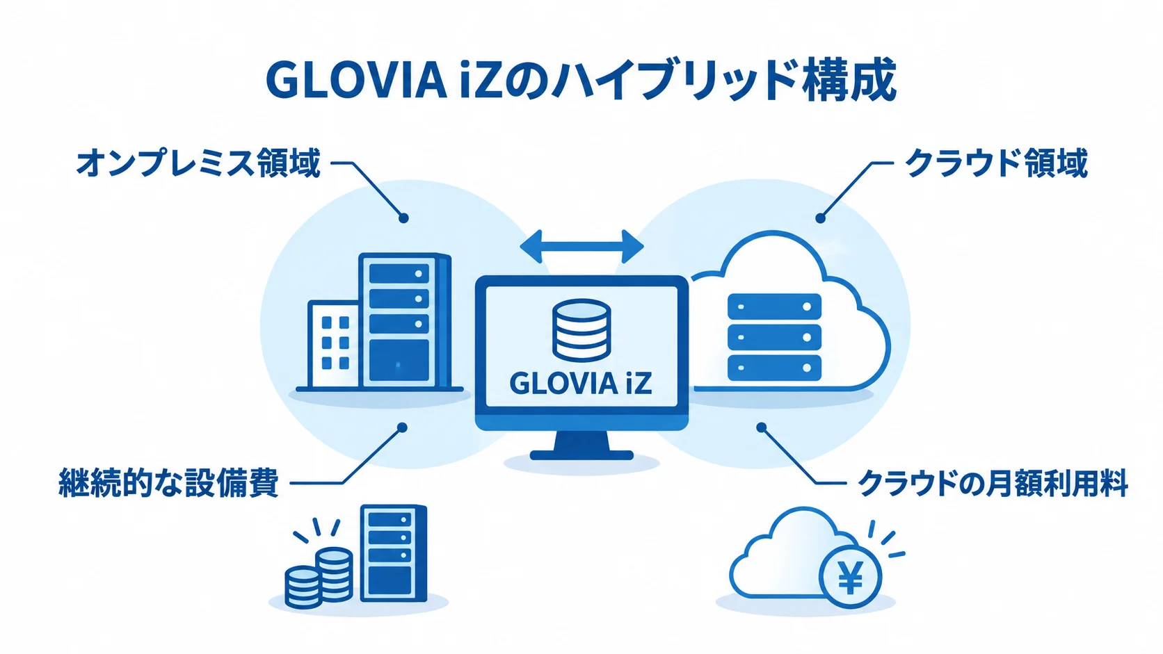 GLOVIA iZのハイブリッド構成における領域と継続費用 GLOVIA iZのハイブリッド構成を中央に置き、オンプレミス領域、クラウド領域、継続的な設備費、クラウドの月額利用料を注釈した図。