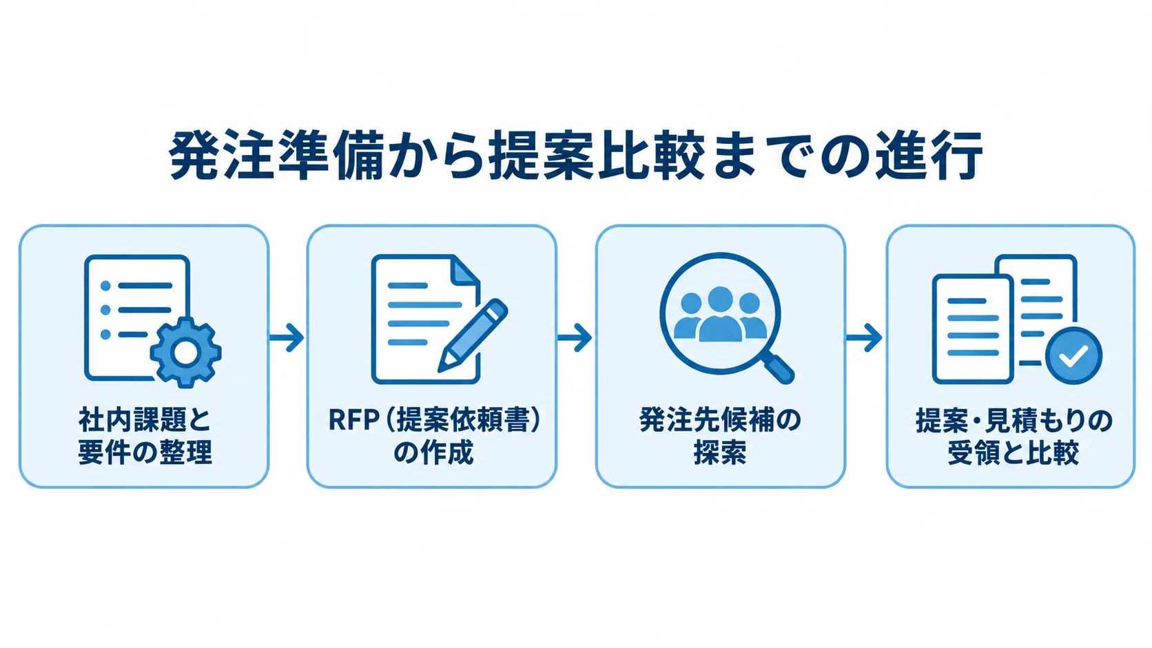 社内課題と要件の整理からRFP作成、発注先候補の探索、提案・見積もりの比較へ進む4段階の図。