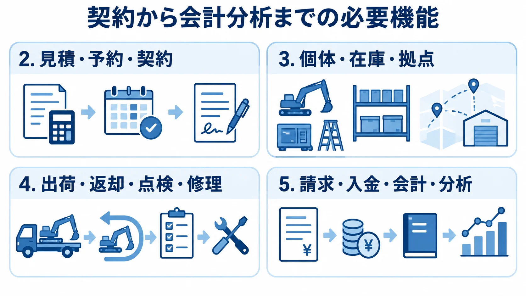 レンタル・リース業務システムの機能領域 見積・予約・契約から、個体・在庫、出荷・返却、請求・会計・分析までの機能群を4枚のパネルに整理した図。