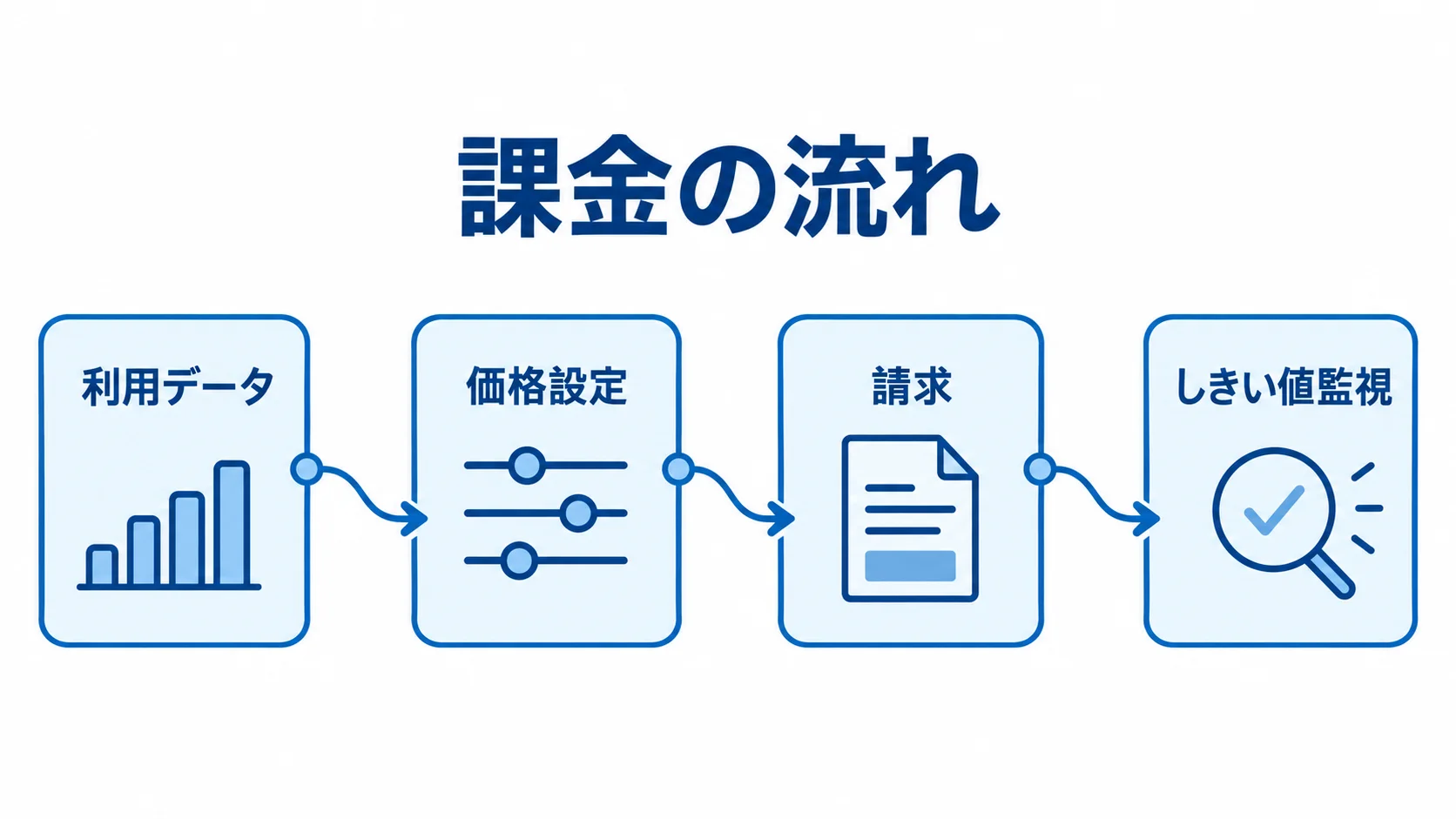利用量課金を構成する段階 利用データ、価格設定、請求、しきい値監視を順につないだ課金フロー図。