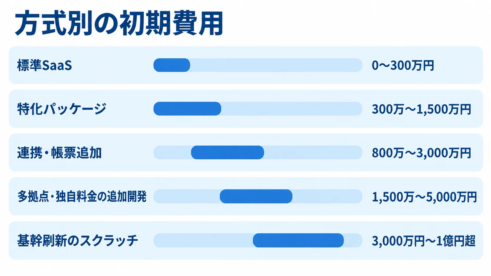 5つの開発方式について、標準SaaSの0〜300万円から基幹刷新のスクラッチの3,000万円〜1億円超まで初期費用レンジを横棒で比較した図。
