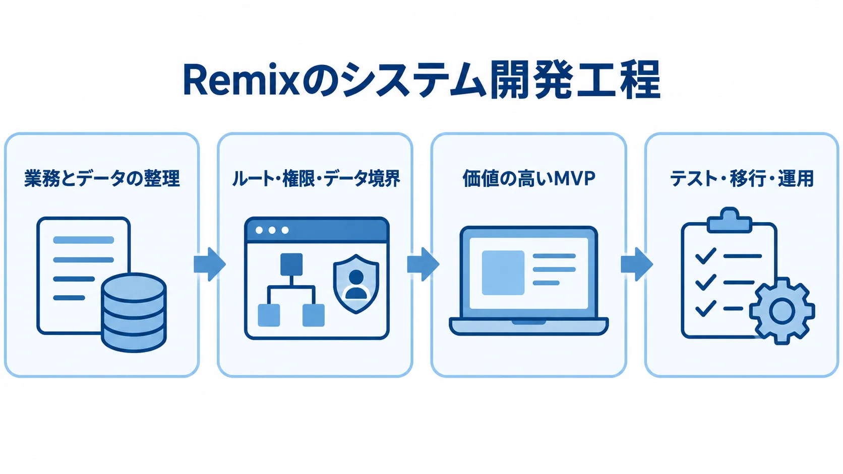 Remixシステム開発の4工程 業務とデータの整理、設計、MVP実装、テスト・移行・運用を4枚のカードで示した図です。