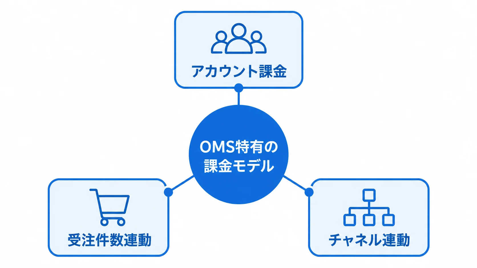 OMS利用料を決める3つの課金モデル OMS特有の課金モデルを中央に置き、アカウント課金、受注件数連動、チャネル連動の3方式を示した図解。
