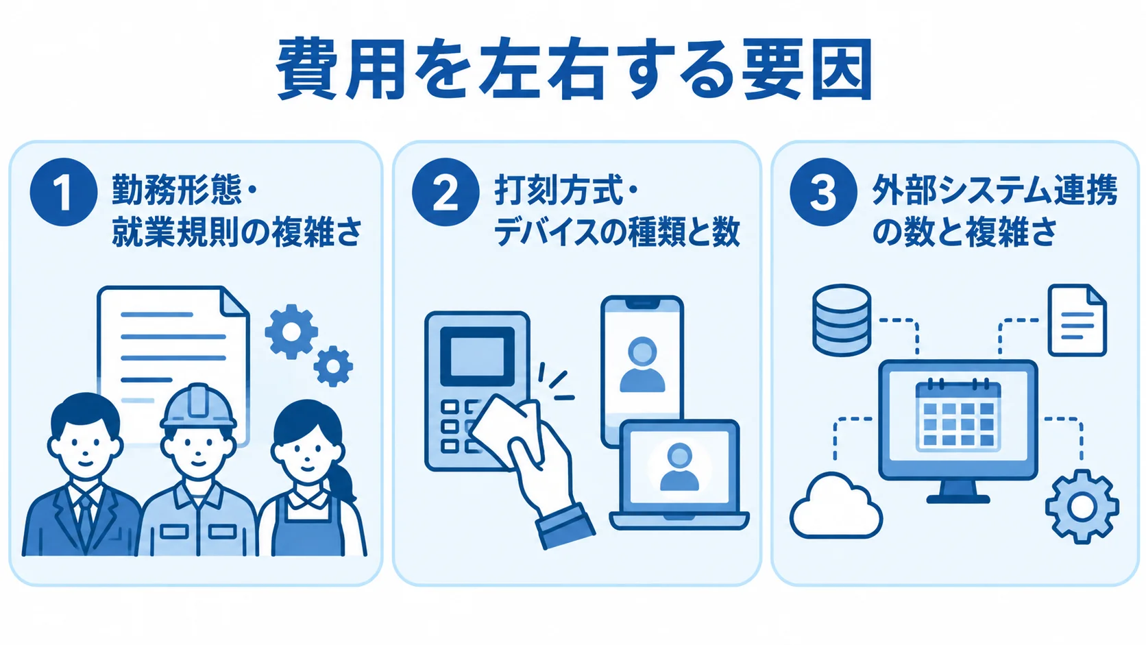 勤怠管理システム開発で費用を左右する3つの要因 勤怠管理システム開発の費用要因として、勤務形態・就業規則、打刻方式・デバイス、外部システム連携を示す図解。