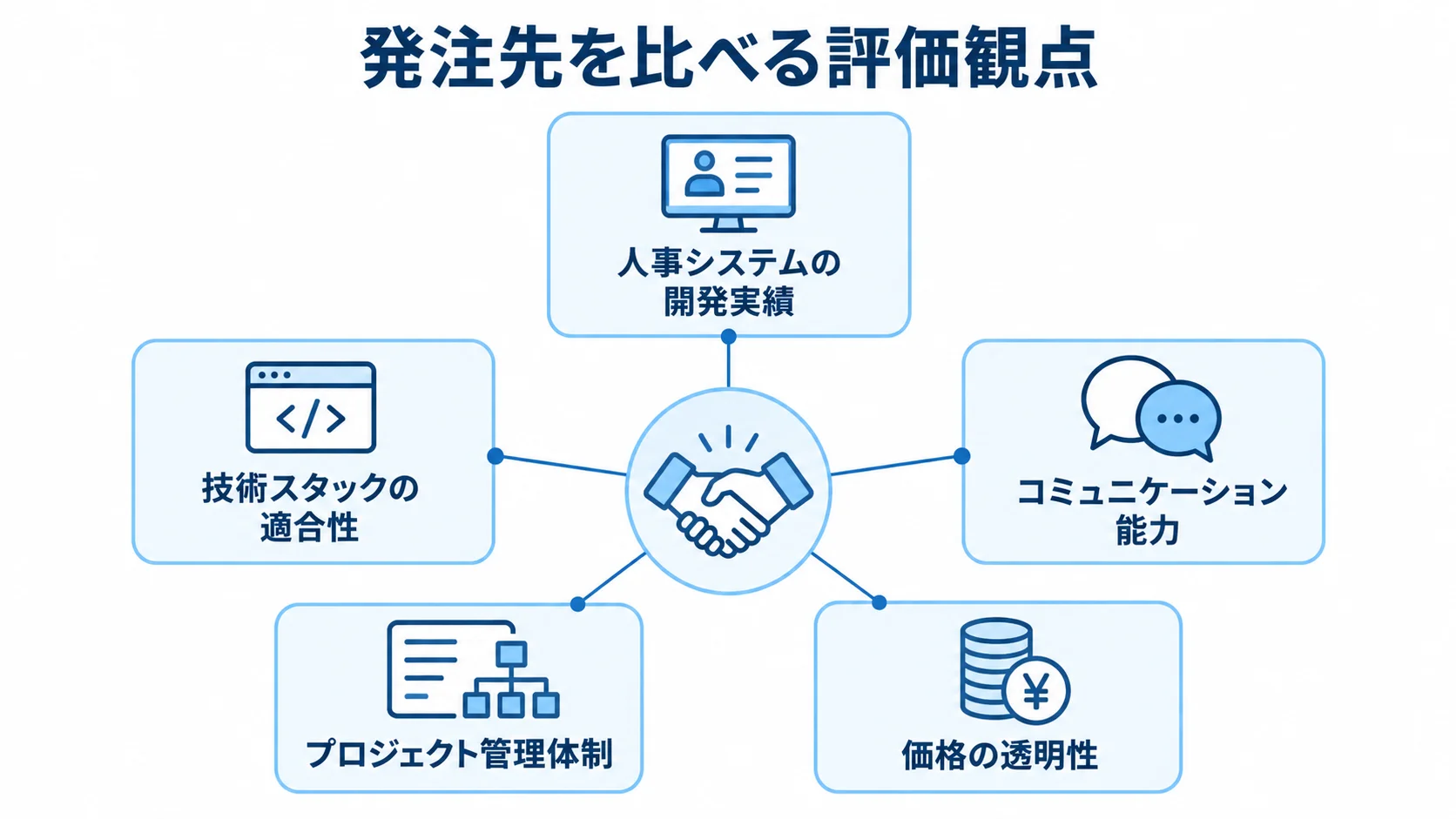 発注先選定で確認する5つの評価観点 発注先の選定を中心に、人事システムの開発実績、技術スタックの適合性、コミュニケーション能力、プロジェクト管理体制、価格の透明性を並べた図解。