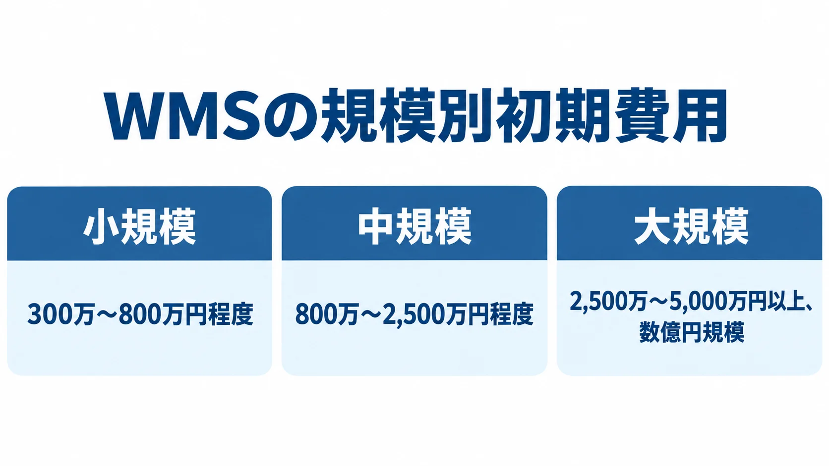 WMSフルスクラッチ開発の規模別初期費用 小規模、中規模、大規模のWMSフルスクラッチ開発について、初期費用の範囲を並べた図。