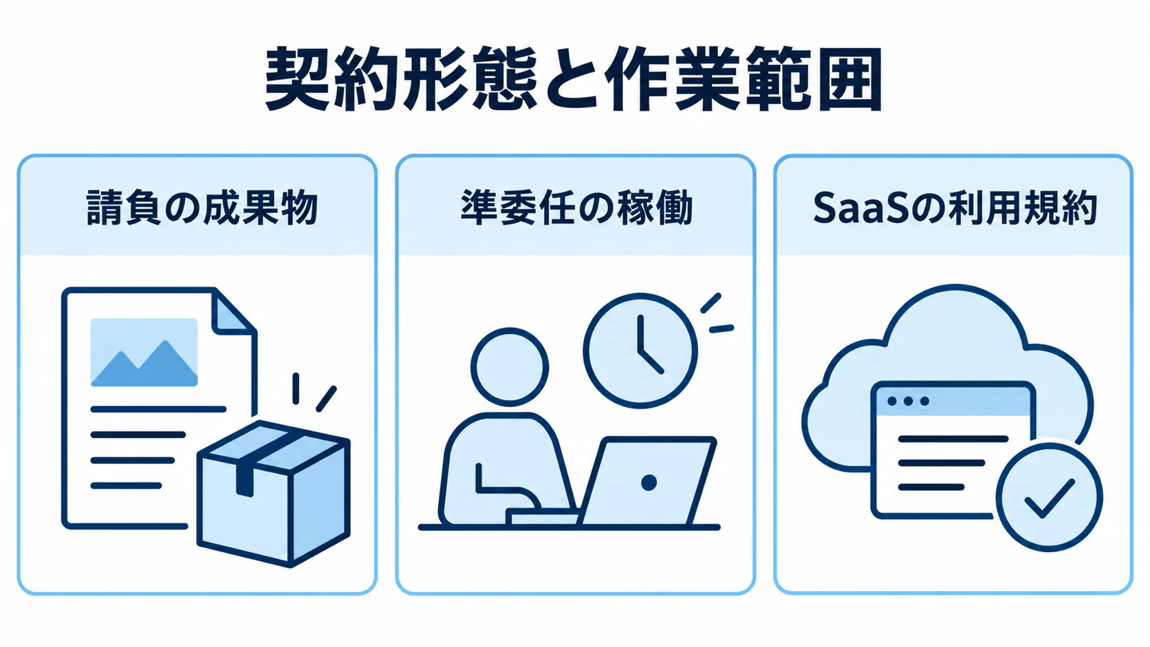 契約形態ごとの対象を並べた図 請負の成果物、準委任の稼働、SaaSの利用規約を3つのパネルで示した図。