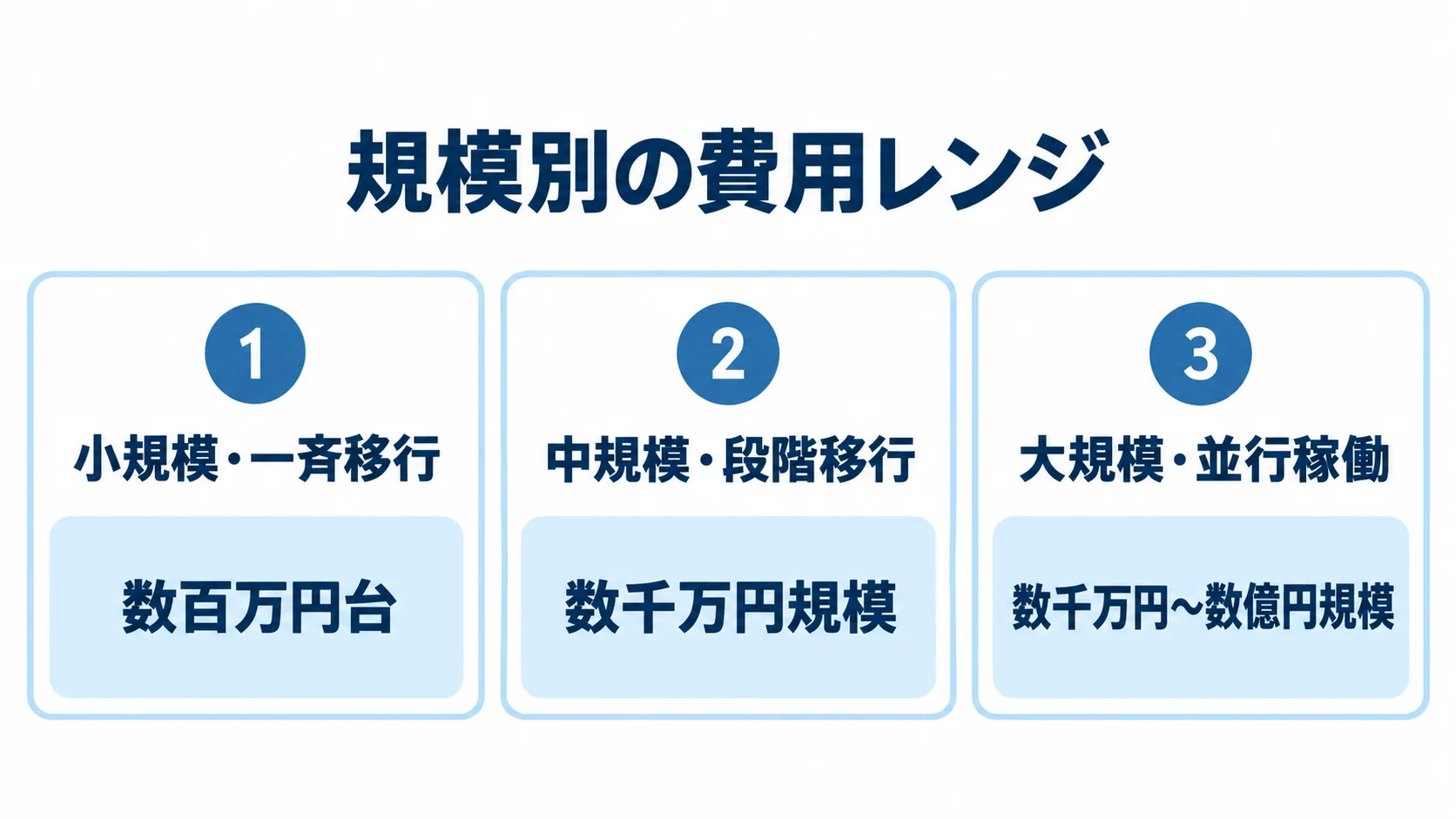 移行規模と方式ごとの委託費用レンジ 小規模・一斉移行は数百万円台、中規模・段階移行は数千万円規模、大規模・並行稼働は数千万円から数億円規模という委託費用レンジを並べた図