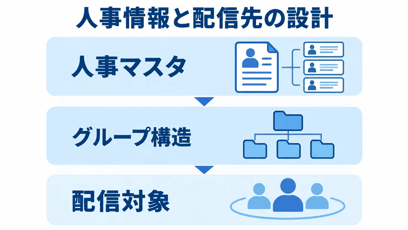 人事情報から配信対象を設計する3層構造 人事マスタ、グループ構造、配信対象を上から積み重ねた3層図。