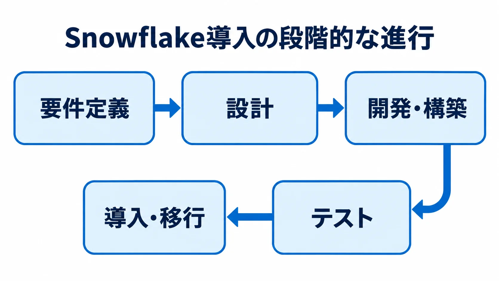 要件定義から設計、開発・構築、テスト、導入・移行へ進むSnowflake導入の流れ図