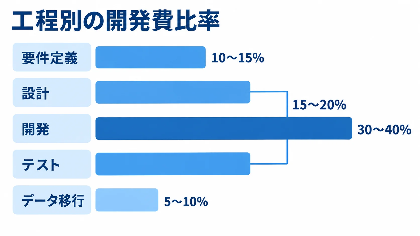 要件定義、設計、開発、テスト、データ移行の開発費比率を横棒で比べた図。