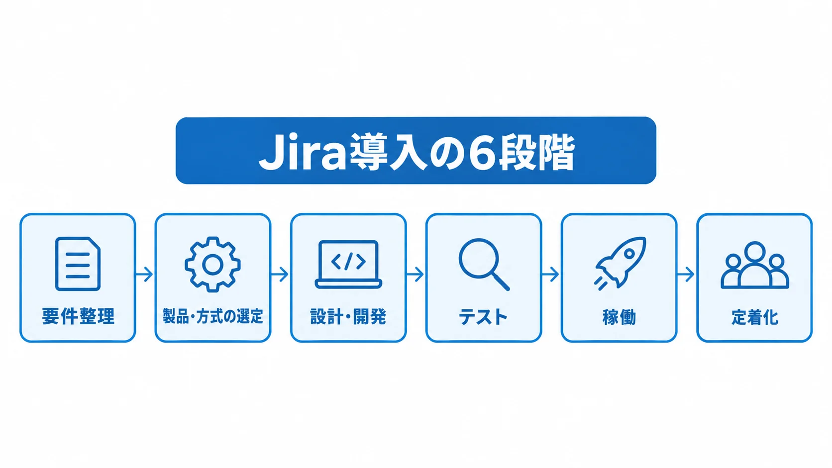 Jira導入の要件整理、製品・方式の選定、設計・開発、テスト、稼働、定着化を順に並べた図解。