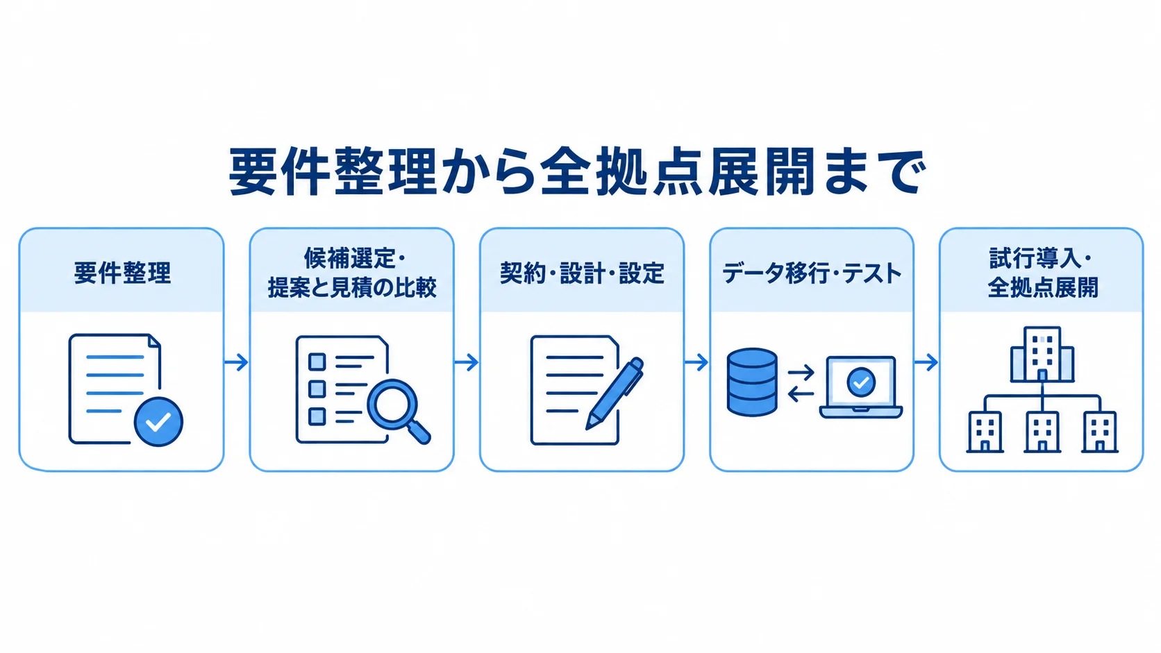 廃棄物管理システムの導入手順 要件整理から試行導入を経た全拠点展開までを5段階で示した図。