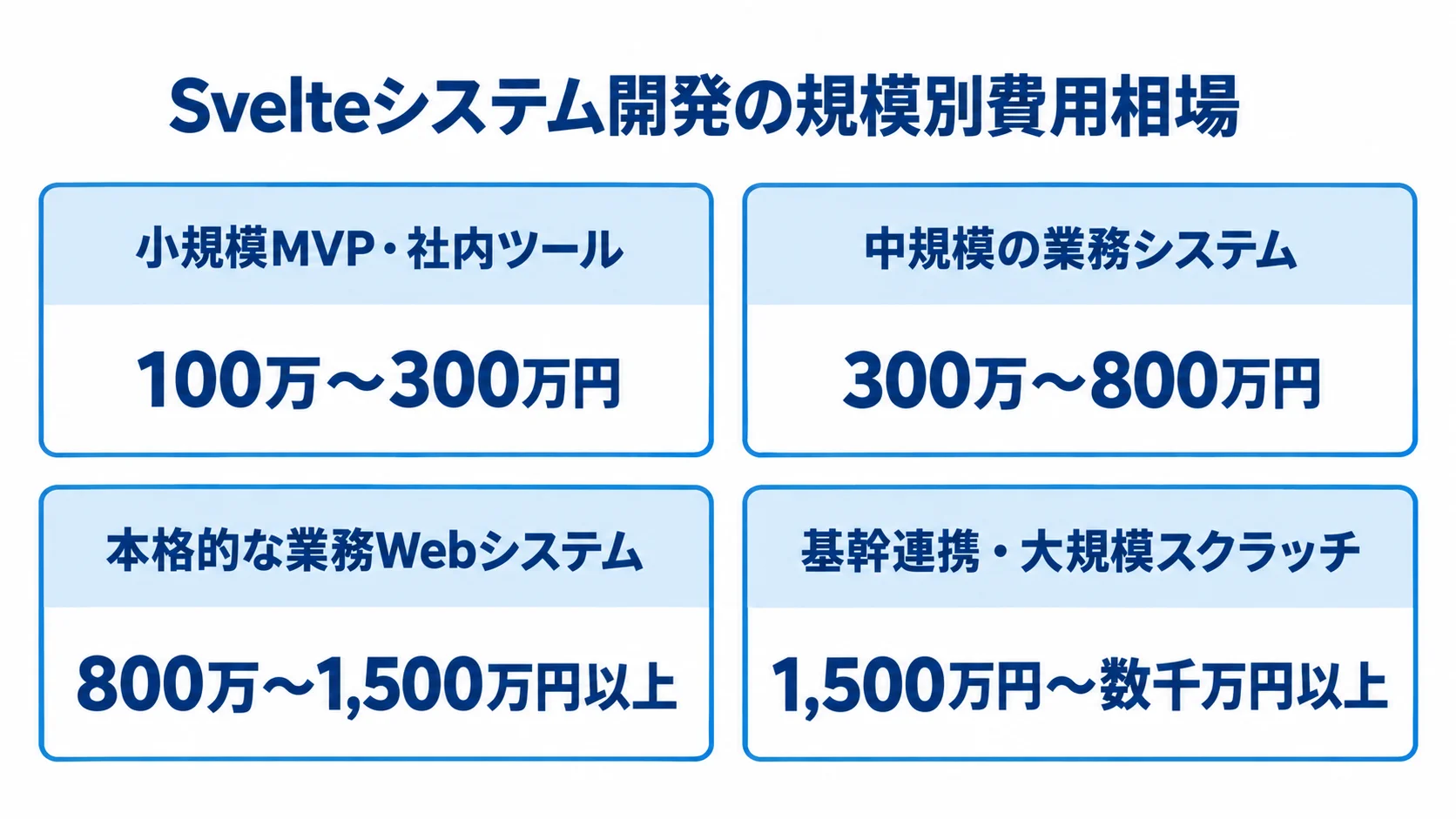 Svelteシステム開発の規模別費用帯を示す4つのパネル 小規模MVP・社内ツールから基幹連携・大規模スクラッチまで、4区分の費用帯を並べた図。
