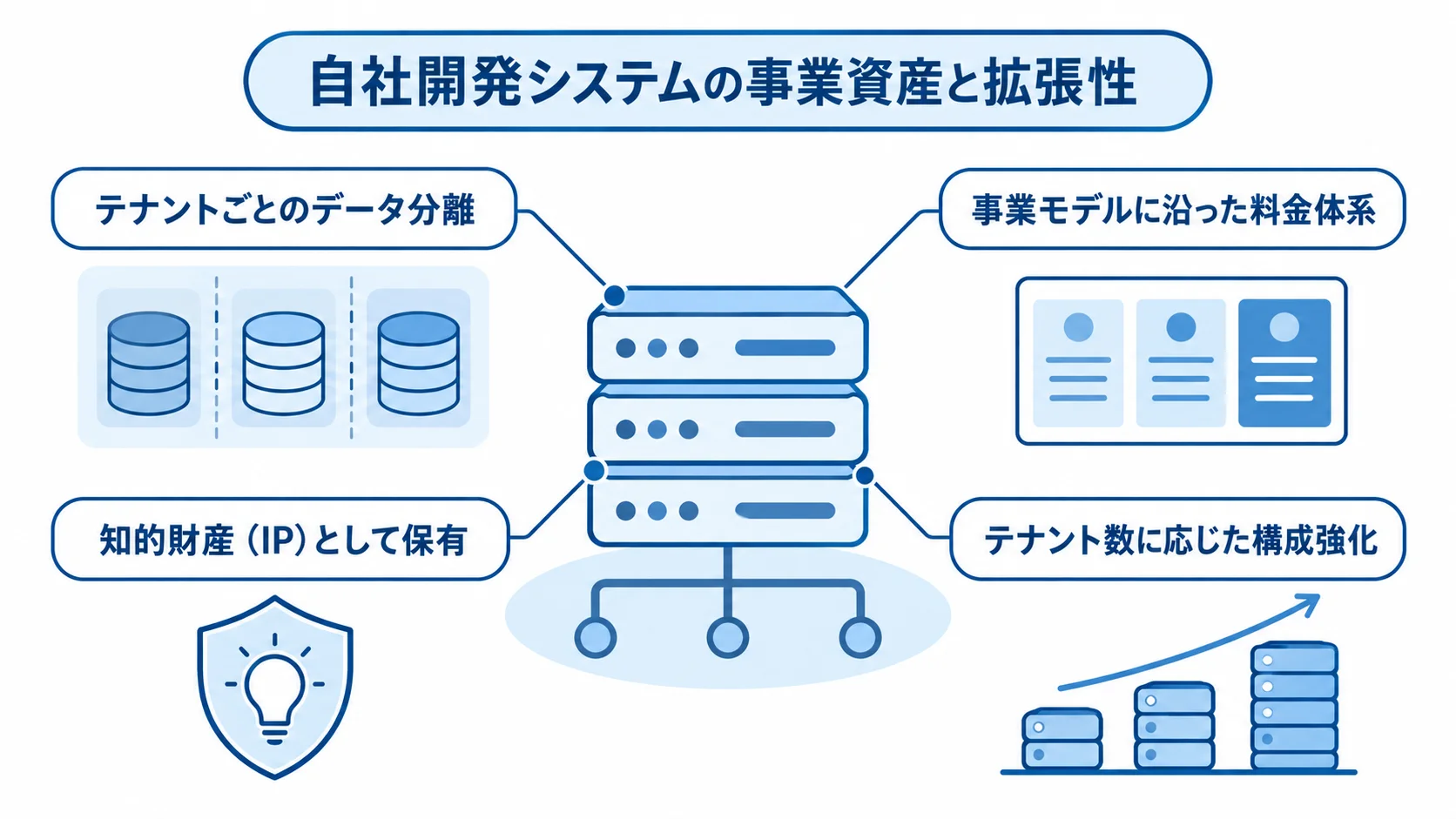 フルスクラッチで自社に蓄積するシステム資産 自社開発システムを中心に、データ分離、料金体系、知的財産、構成強化の4要素を結んだ図。