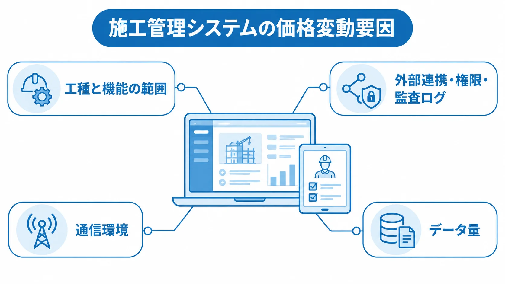 施工管理システムの価格変動要因を示す図 施工管理システムの概念図の周囲に、工種と機能の範囲、外部連携・権限・監査ログ、通信環境、データ量を注釈した図解。