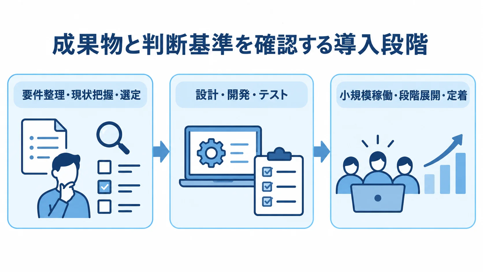 要件整理から定着までの導入段階 導入段階を要件整理・選定、設計・開発・テスト、小規模稼働・定着の3枚のパネルで示す図。