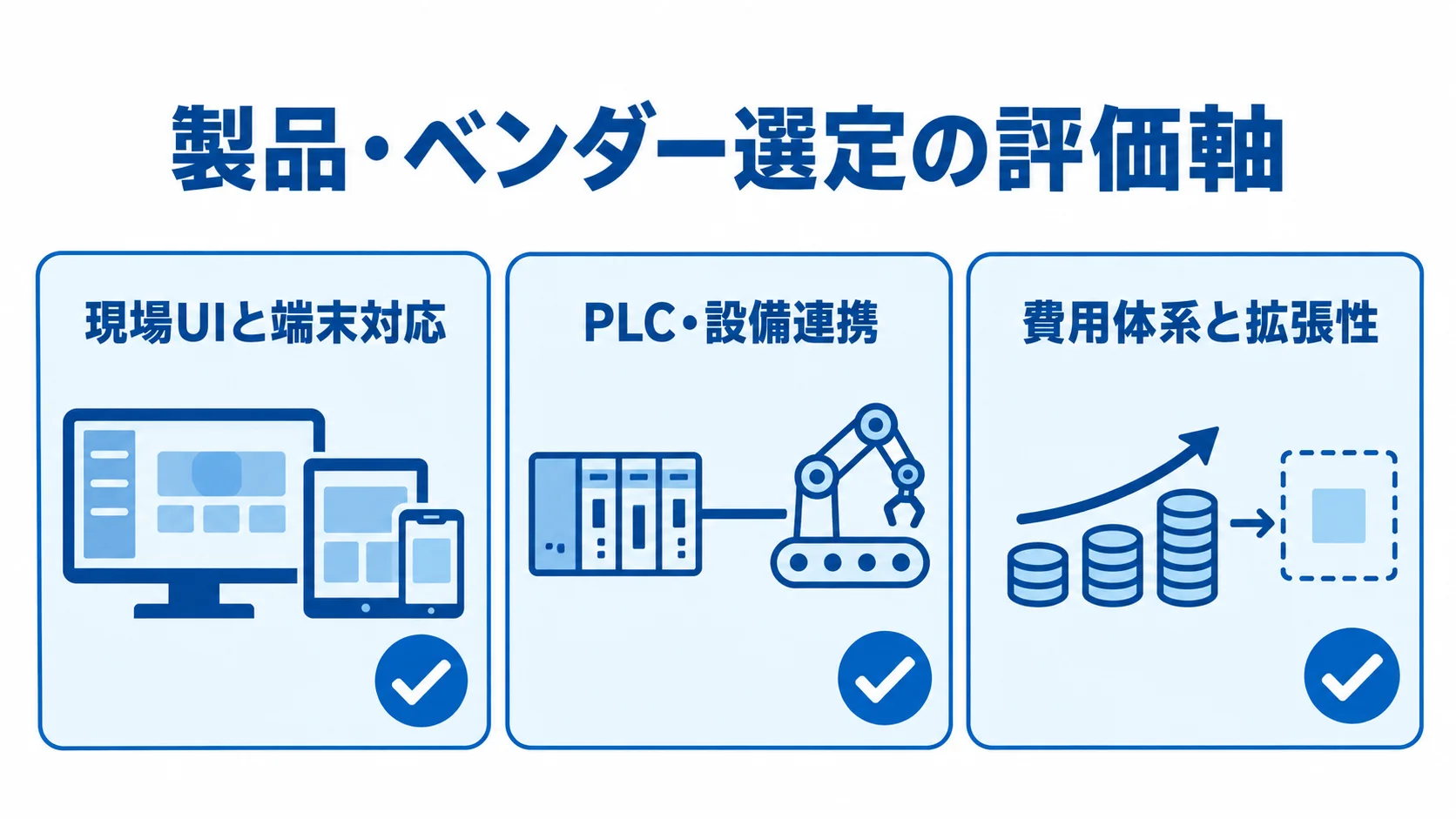 製品やベンダーを選ぶ際に確認する、現場UIと端末対応、PLC・設備連携、費用体系と拡張性の3項目を示す図解。