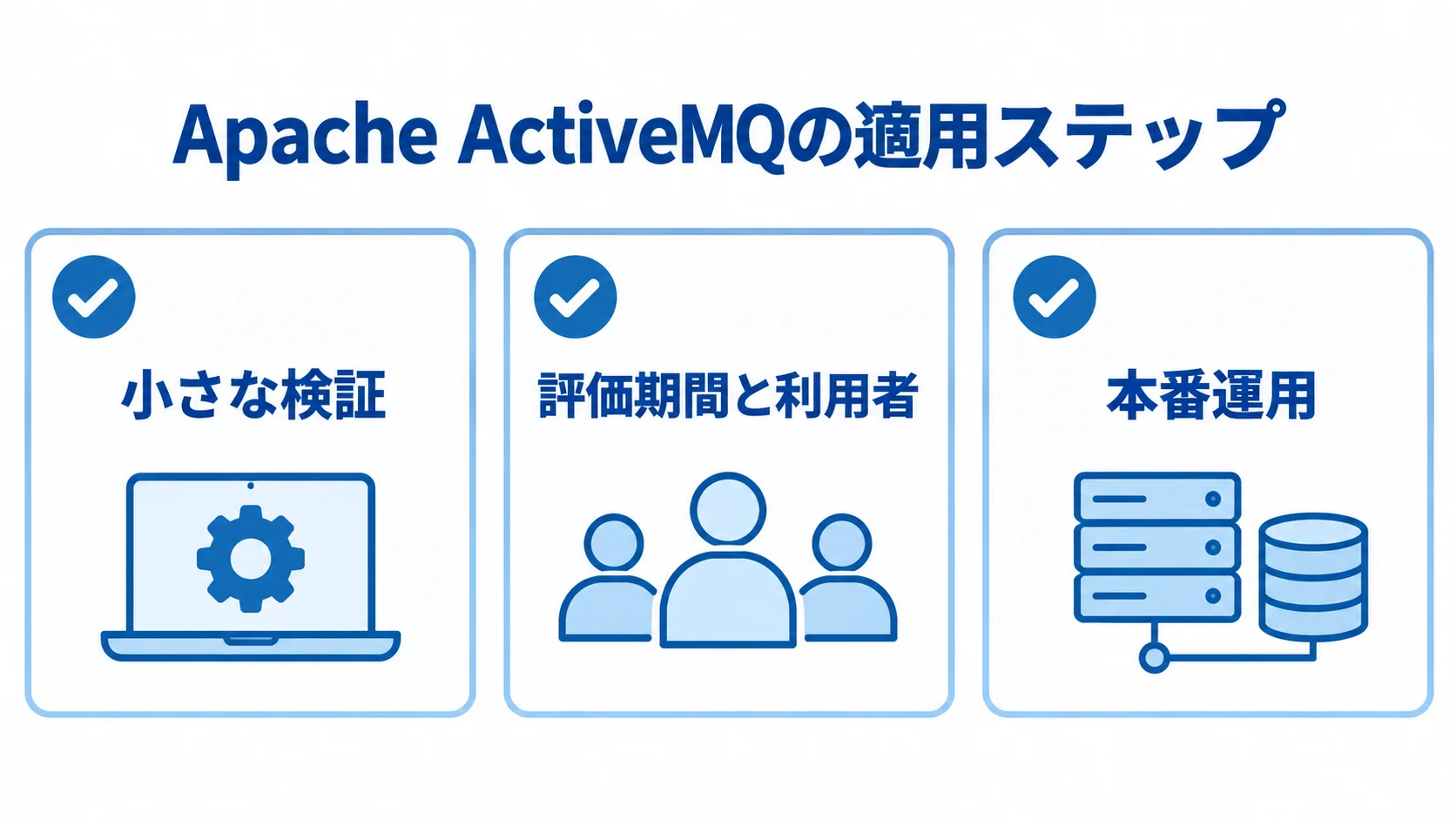 Apache ActiveMQの検証から本番運用まで 小さな検証、評価期間と利用者の調整、本番運用の監視を3枚のカードで示す図。