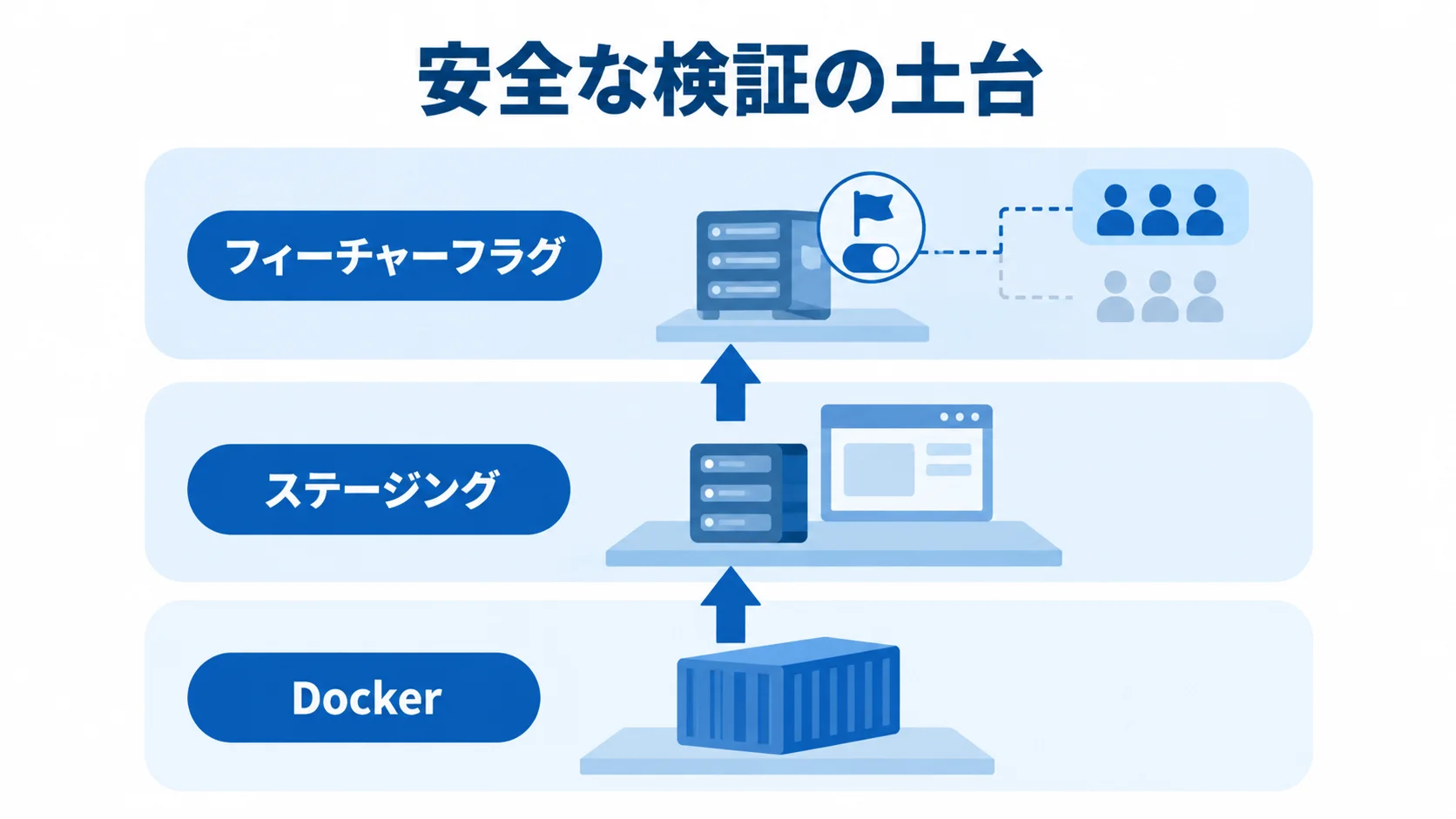 安全な試作を支える環境と公開制御の図解 Docker、ステージング、フィーチャーフラグを重ねて、安全な試作を支える構成を示す図。