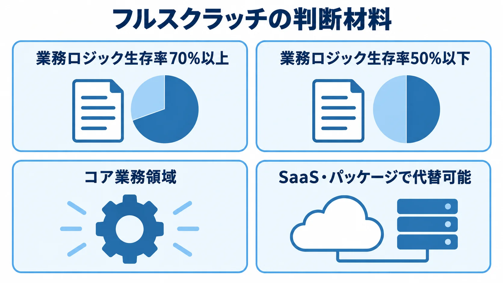 業務ロジック生存率の二つの目安と、コア業務領域か代替可能な領域かを示す判断パネル。