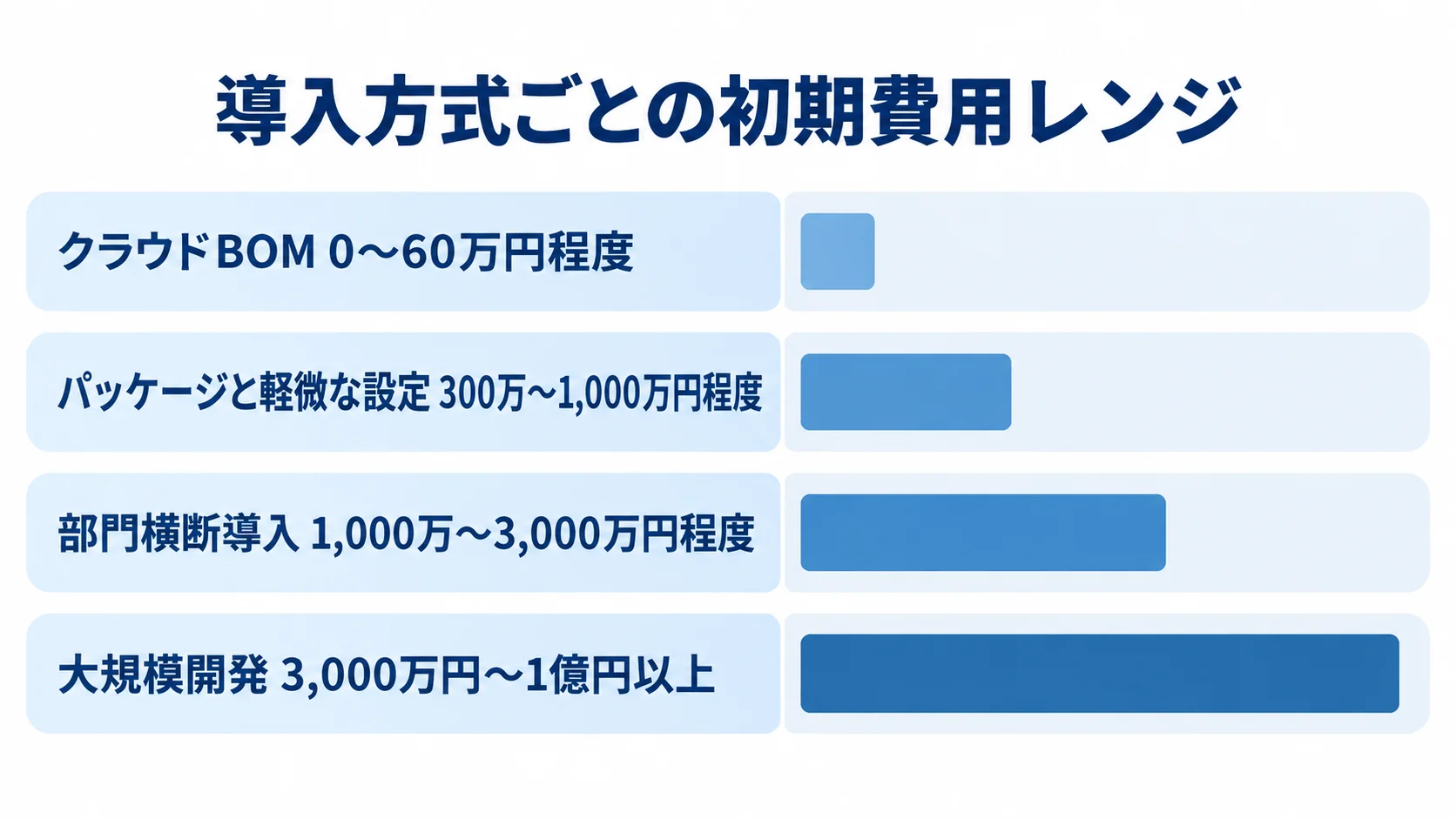 部品表管理システムの導入方式別初期費用 クラウドBOM、パッケージと軽微な設定、部門横断導入、大規模開発の初期費用レンジを横棒で示した図です。