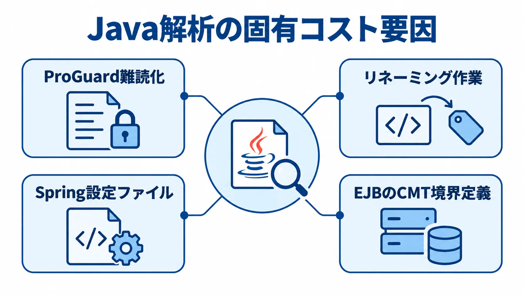 Java解析で追加確認が必要になる要因 Java解析の中心から、ProGuard難読化、リネーミング作業、Spring設定ファイル、EJBのCMT境界定義へ注釈線を伸ばした図