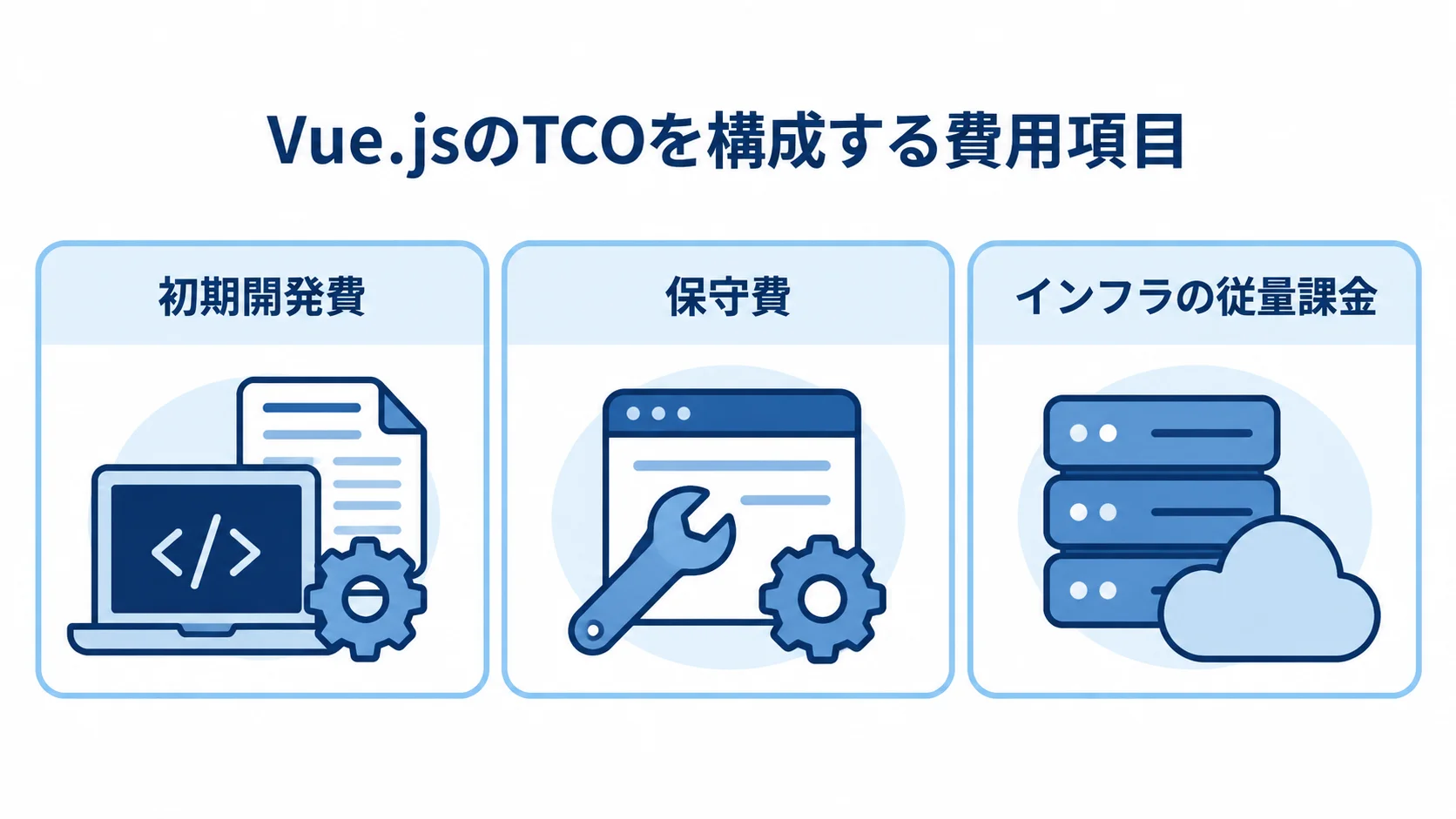 TCO試算に含める初期開発費・保守費・インフラの従量課金 初期開発費、保守費、インフラの従量課金を並べたTCOの図