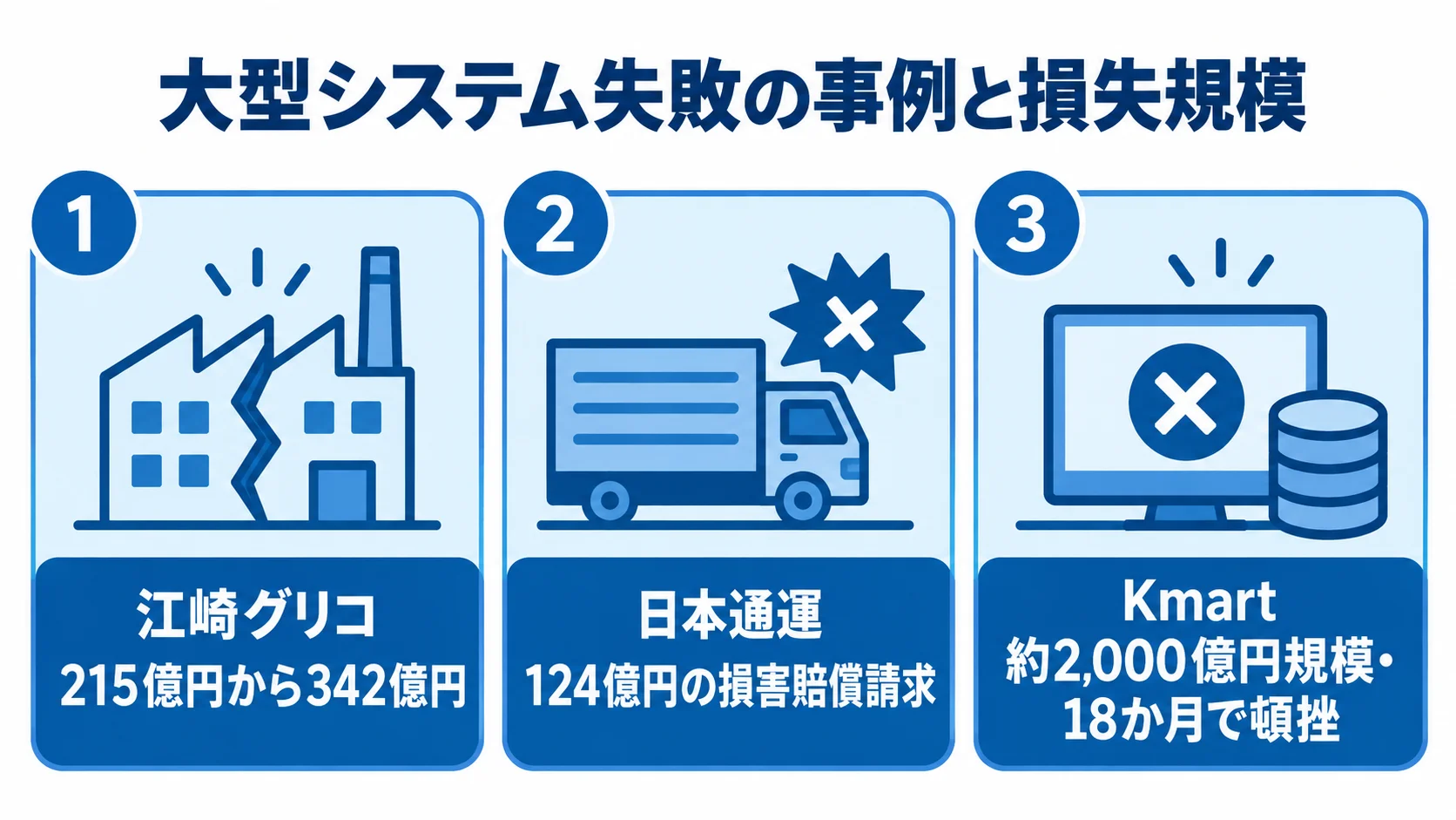 大型システム失敗事例の損失規模 江崎グリコ、日本通運、Kmartの大型システム失敗事例と記事中の費用や請求額を並べた図。